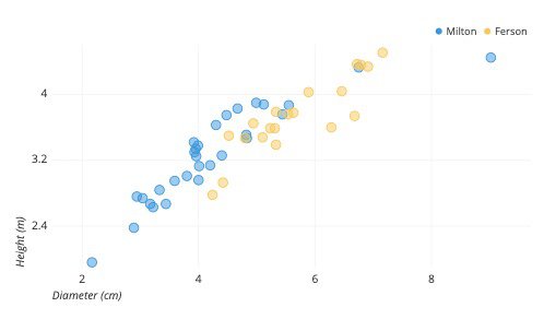 scatter plot - types of charts
