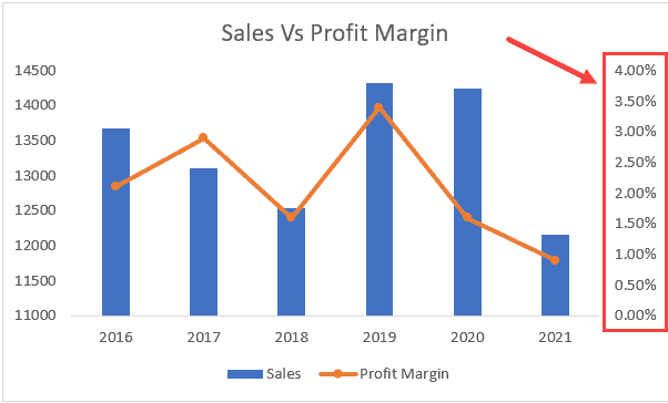 dual axis chart example