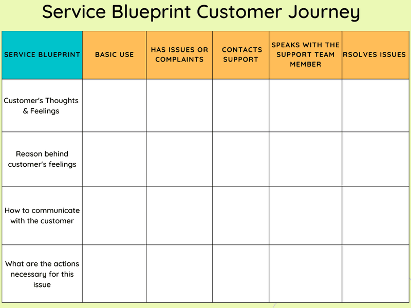 Example of a service blueprint customer journey map template.