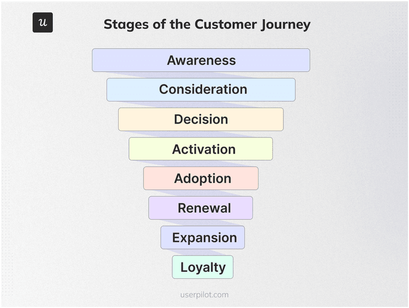 Stages-of-the-Customer-Journey_conversion-funnel-leaks