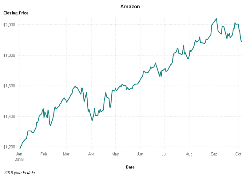 Amazon stock chart - types of charts