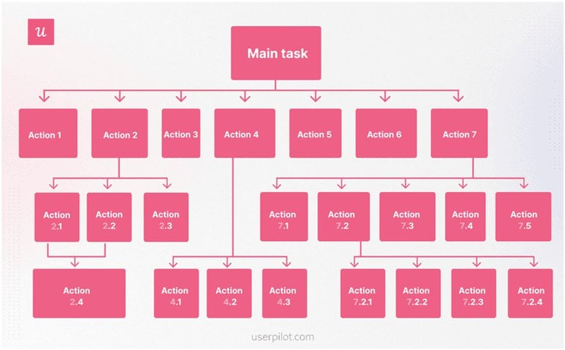 Visual of layered task diagram