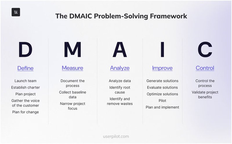 The DMAIC Problem-Solving Framework