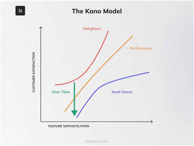 the-kano-model-feature-prioritization