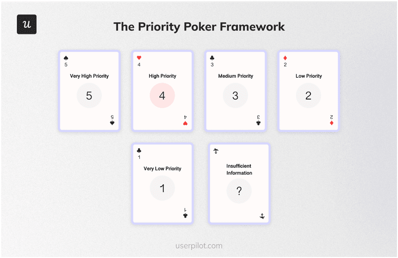 Priority poker card examples.