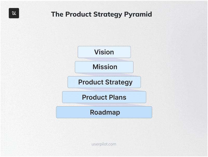 the-product-strategy-pyramid