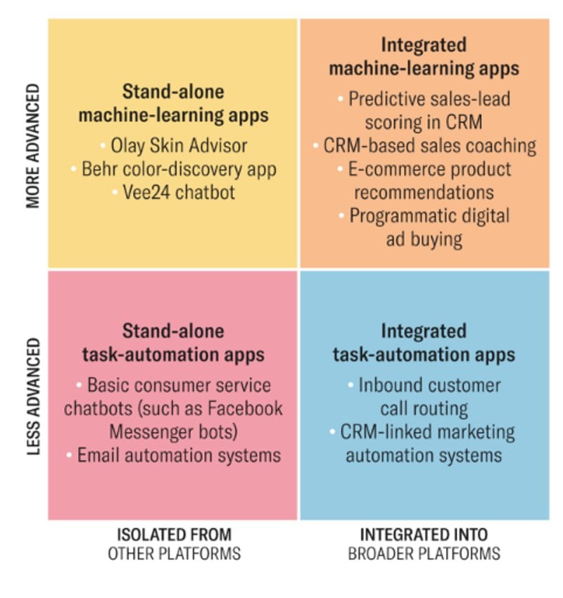 Source: Havard Business Review
