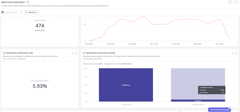 New Users Activation dashboard in Userpilot 