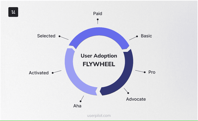 Different stages of the customer's journey