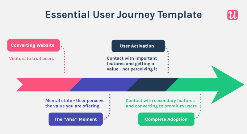 Userpilot’s Essential User Journey Template 