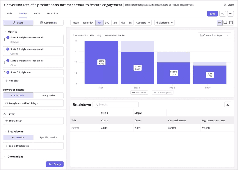 Track the full journey from email to feature use with Userpilot’s unified analytics. 