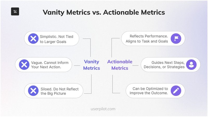 Vanity metrics vs actionable metrics.