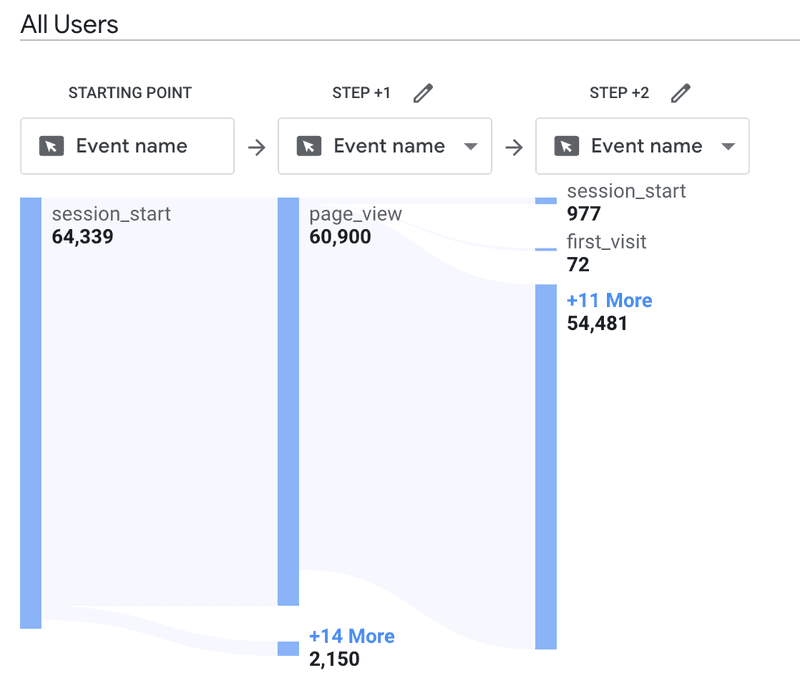 GA4 Path exploration visualization