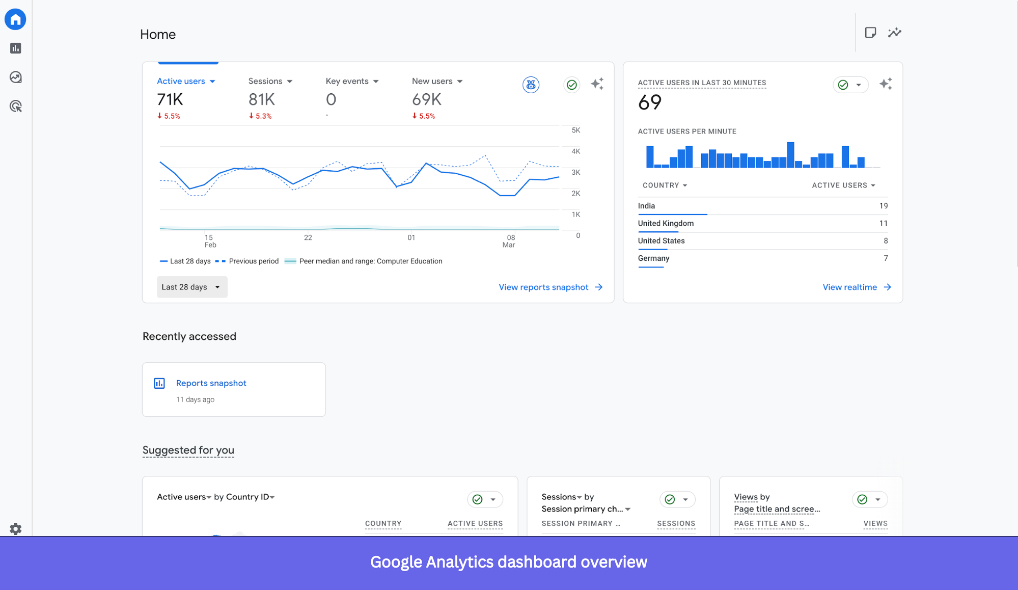 Google analytics dashboard showing traffic over 28 days