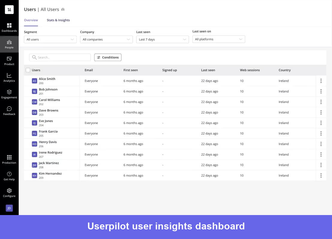 Dashboard showing all the different users, when they last logged in, and other data.