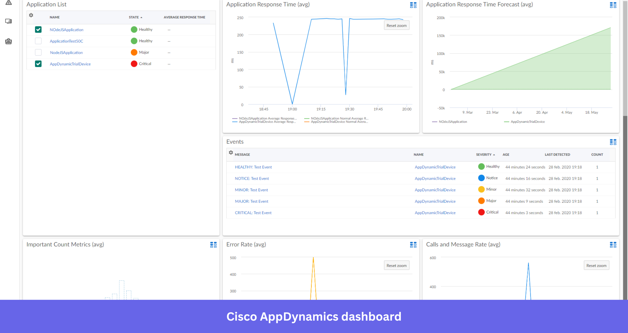 Cisco AppDynamics dashboard