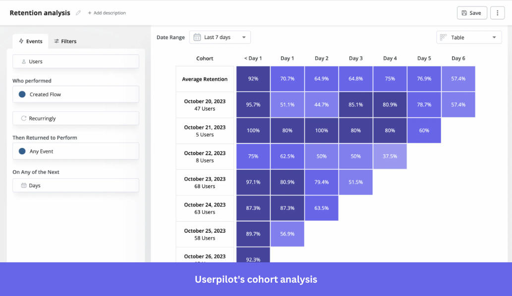 Userpilot cohort analysis