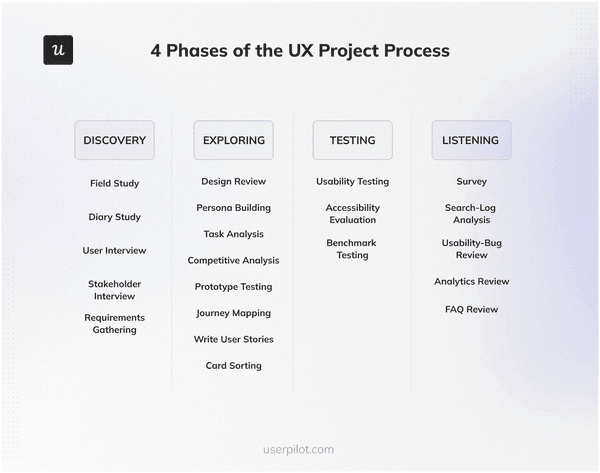 4 phases of the UX research process