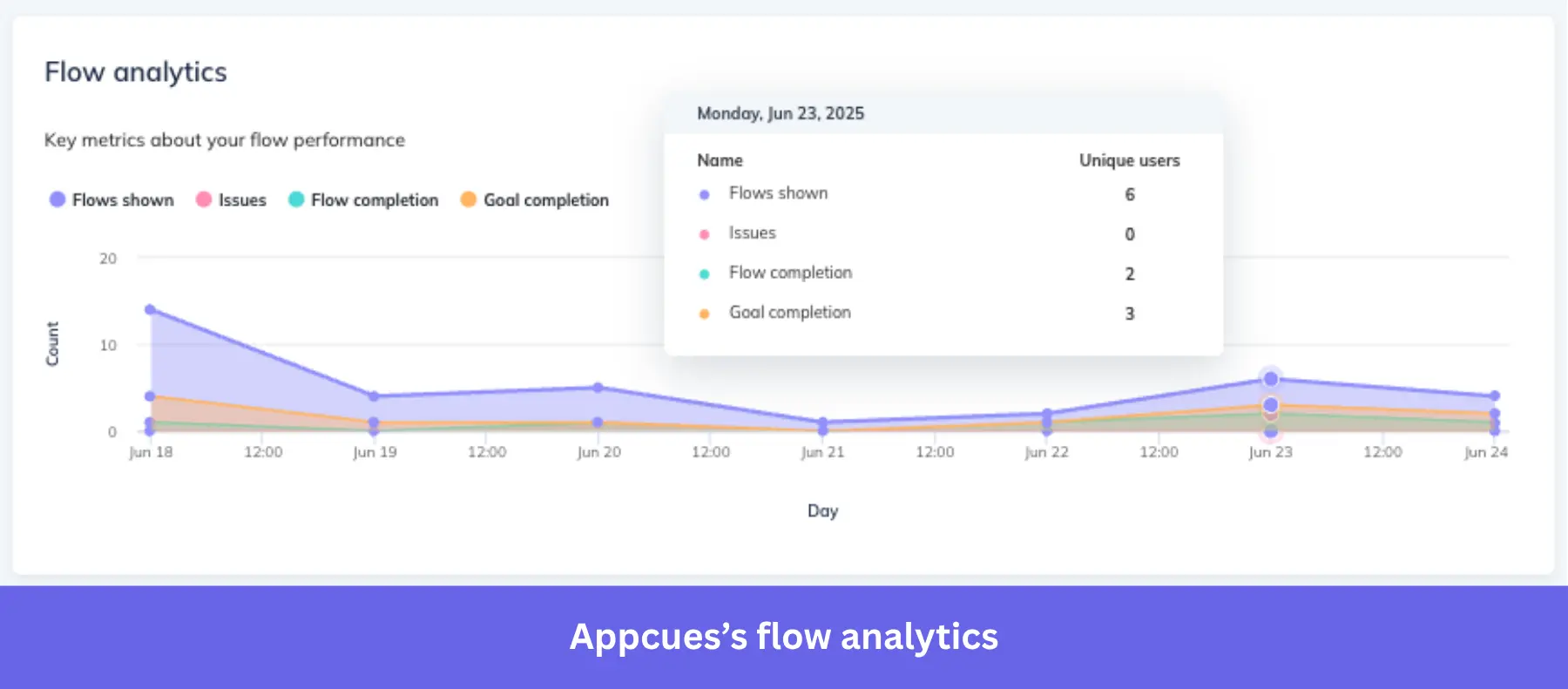Appcues flow analytics for trial users.