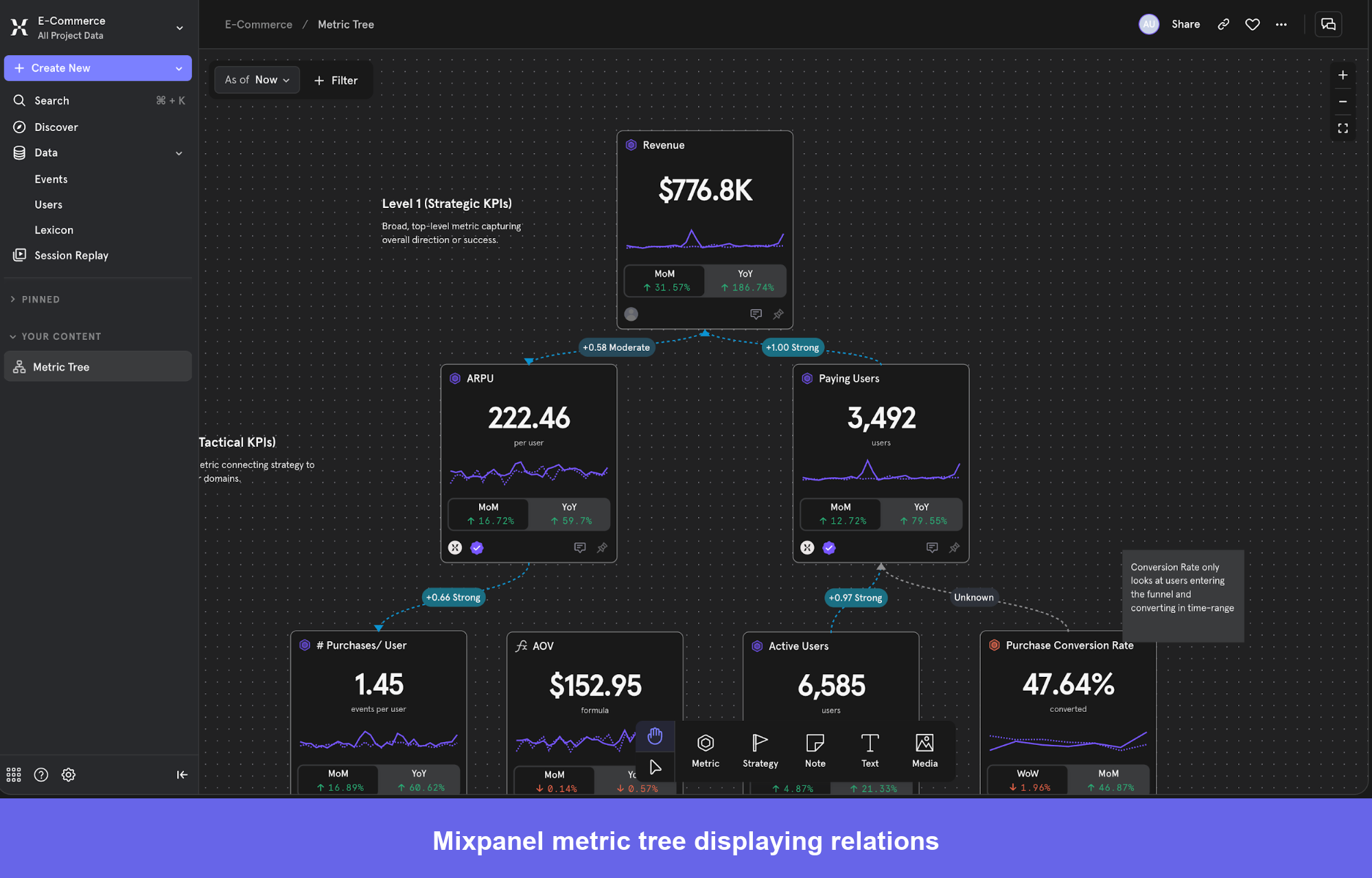 Mixpanel metric tree showing data connectedness
