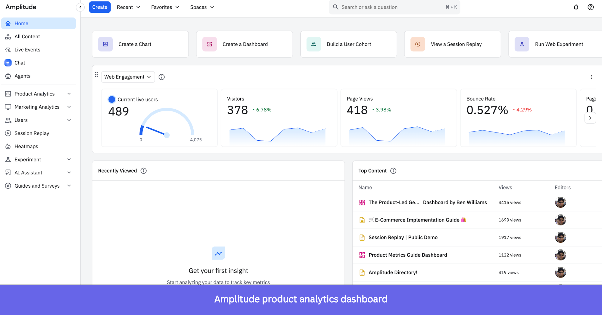 Amplitude dashboard showing web engagement analytics