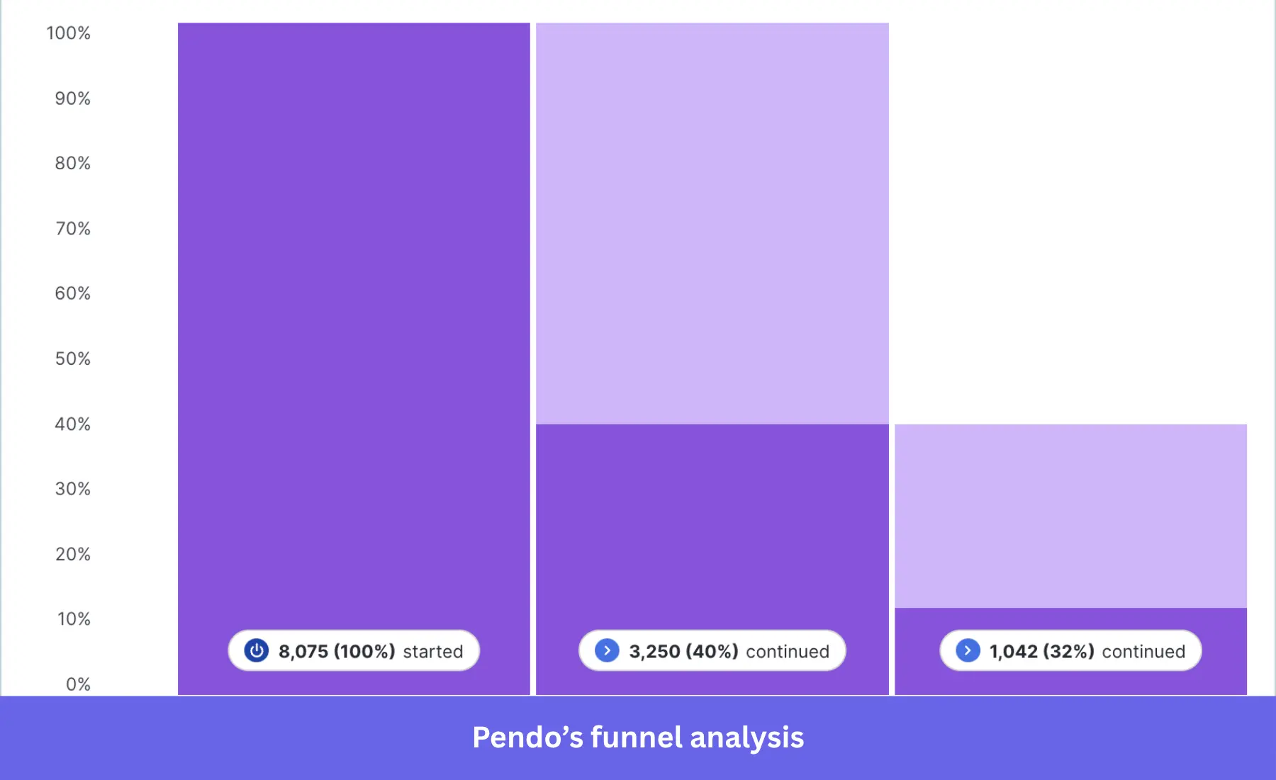 Pendo funnel analysis