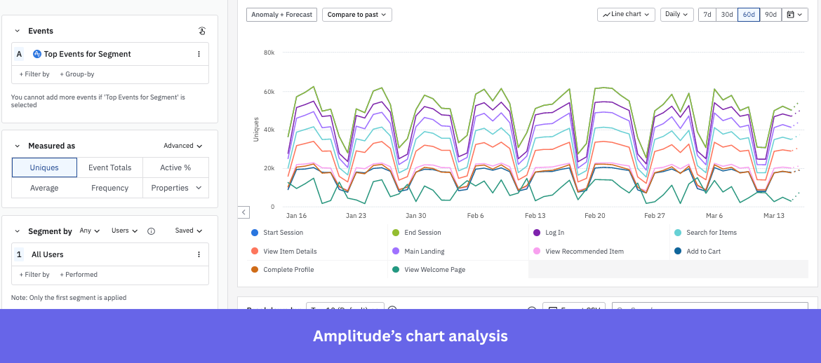 Amplitude chart analysis