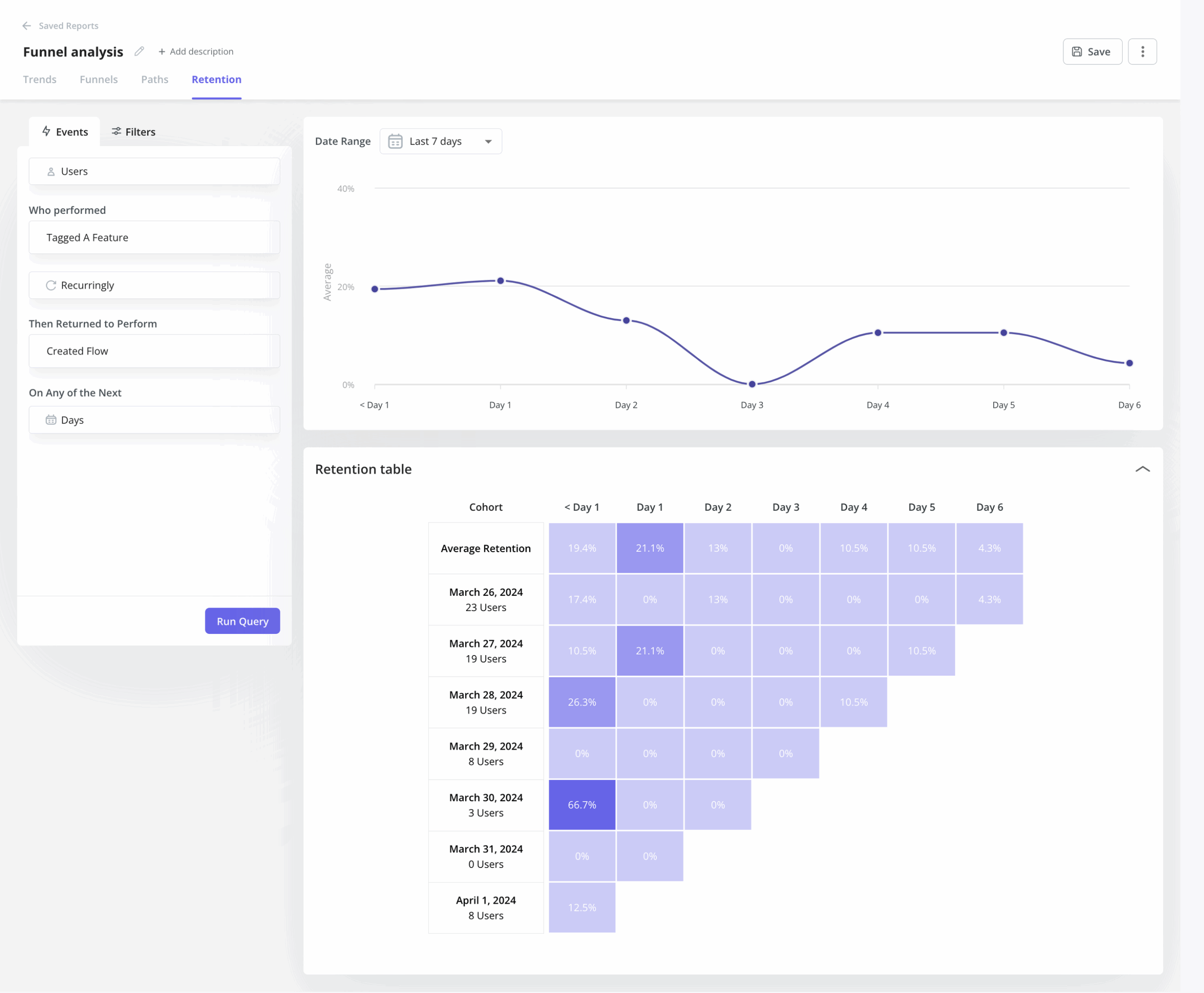 cohort table userpilot