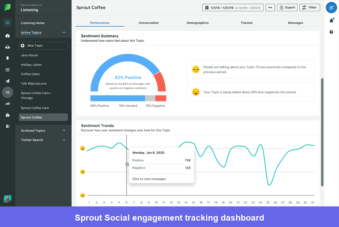 Sprout Social share of voice dashboard