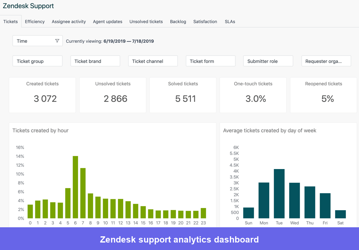 Zendesk analytics and reporting dashboard