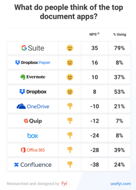 NPS scores for different companies