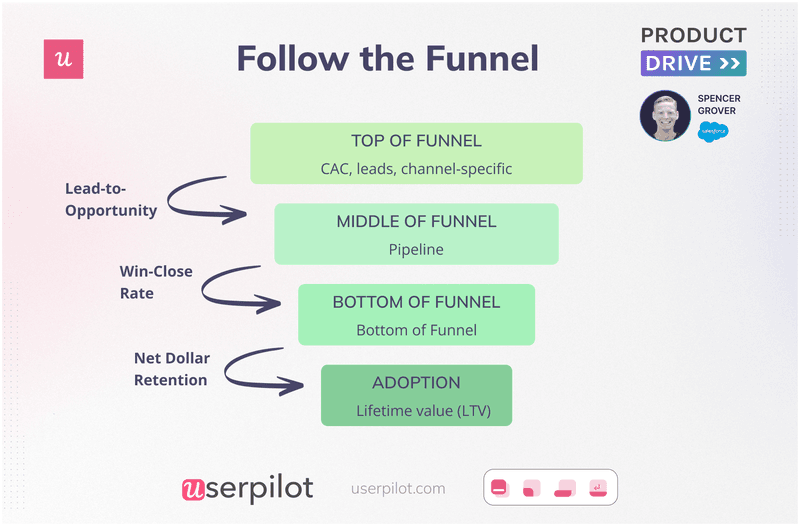 Follow the funnel to track the right metrics for your go-to-market motion