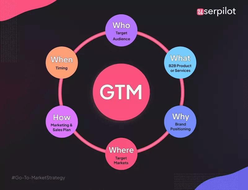 GTM Strategy