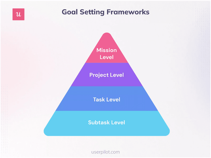 Goal Setting Frameworks, Goal Pyramid
