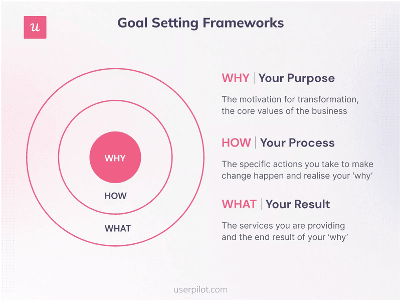 Golden Circle Framework, Goal Setting Frameworks