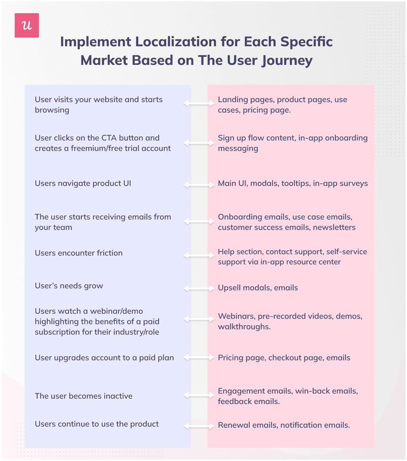 Implementing SaaS Localization at every stage of user journey