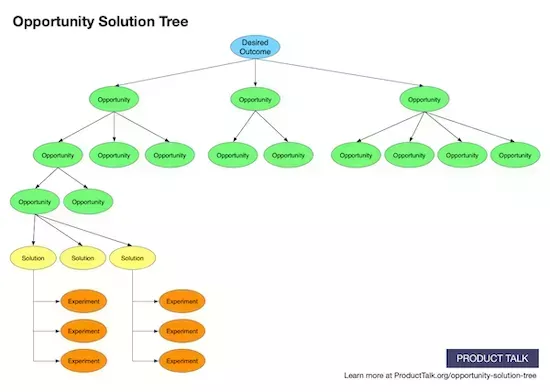 Product discovery techniques: opportunity solution tree. Source: Product Talk