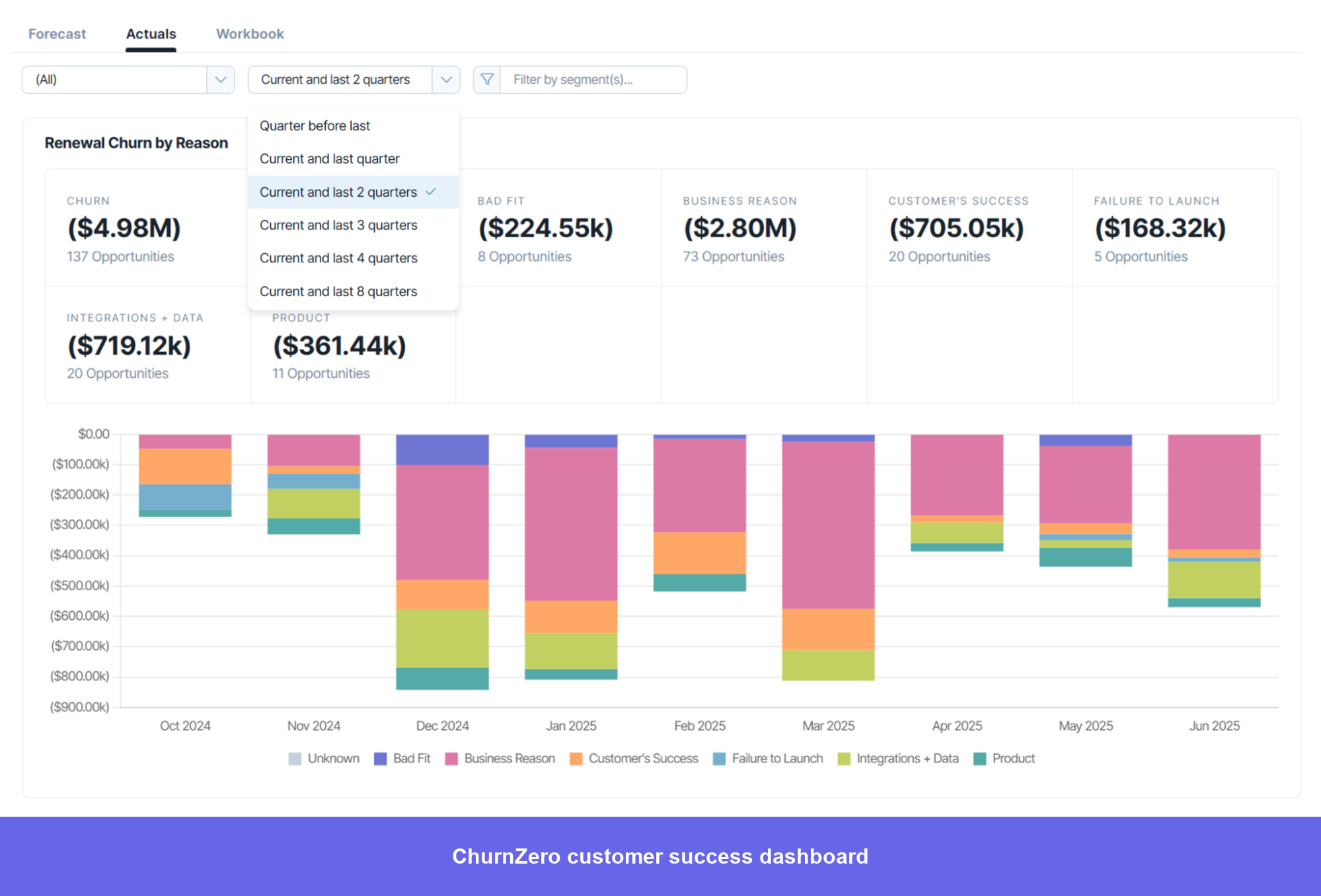 ChurnZero dashboard showing revenue