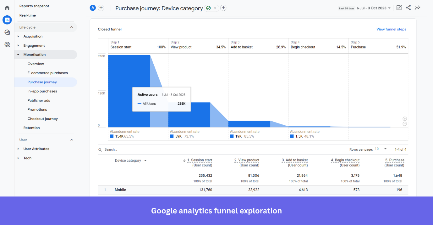 Google analytics funnel exploration