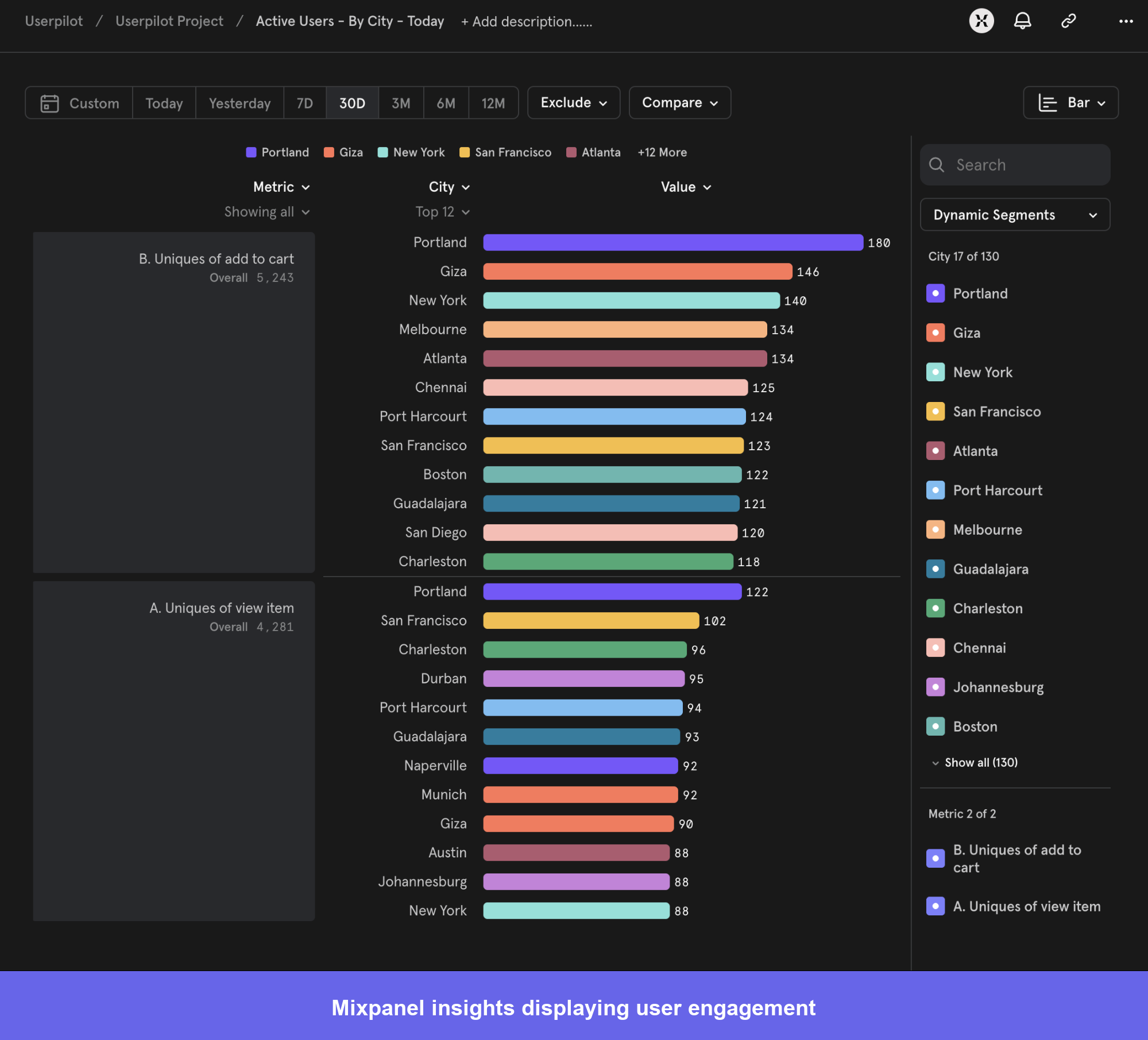 Mixpanel insights showing engagement across different countries