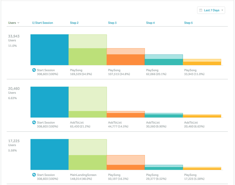 Amplitude pathfinder users chart
