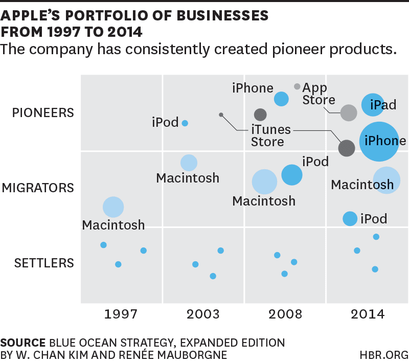 apple business portfolio 1997 to 2014