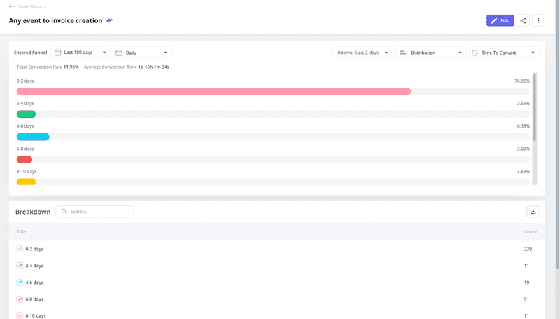 how to improve average conversion time userpilot metric