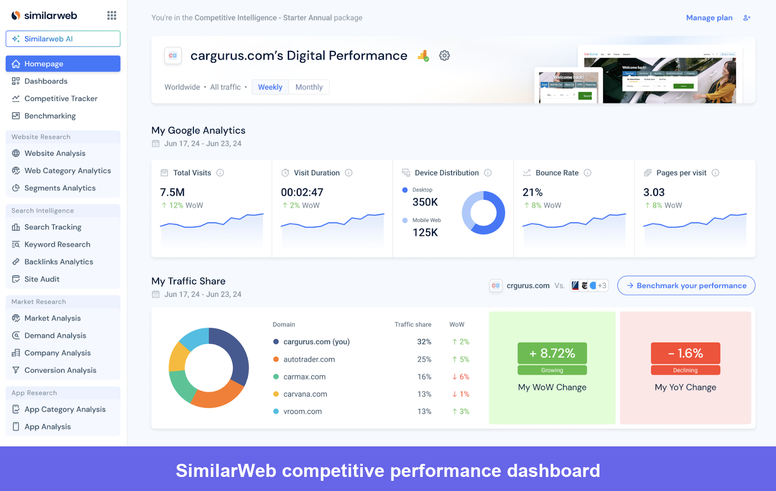 SimilarWeb website tracking dashboard showing a website with total visits, bounce rate, and more