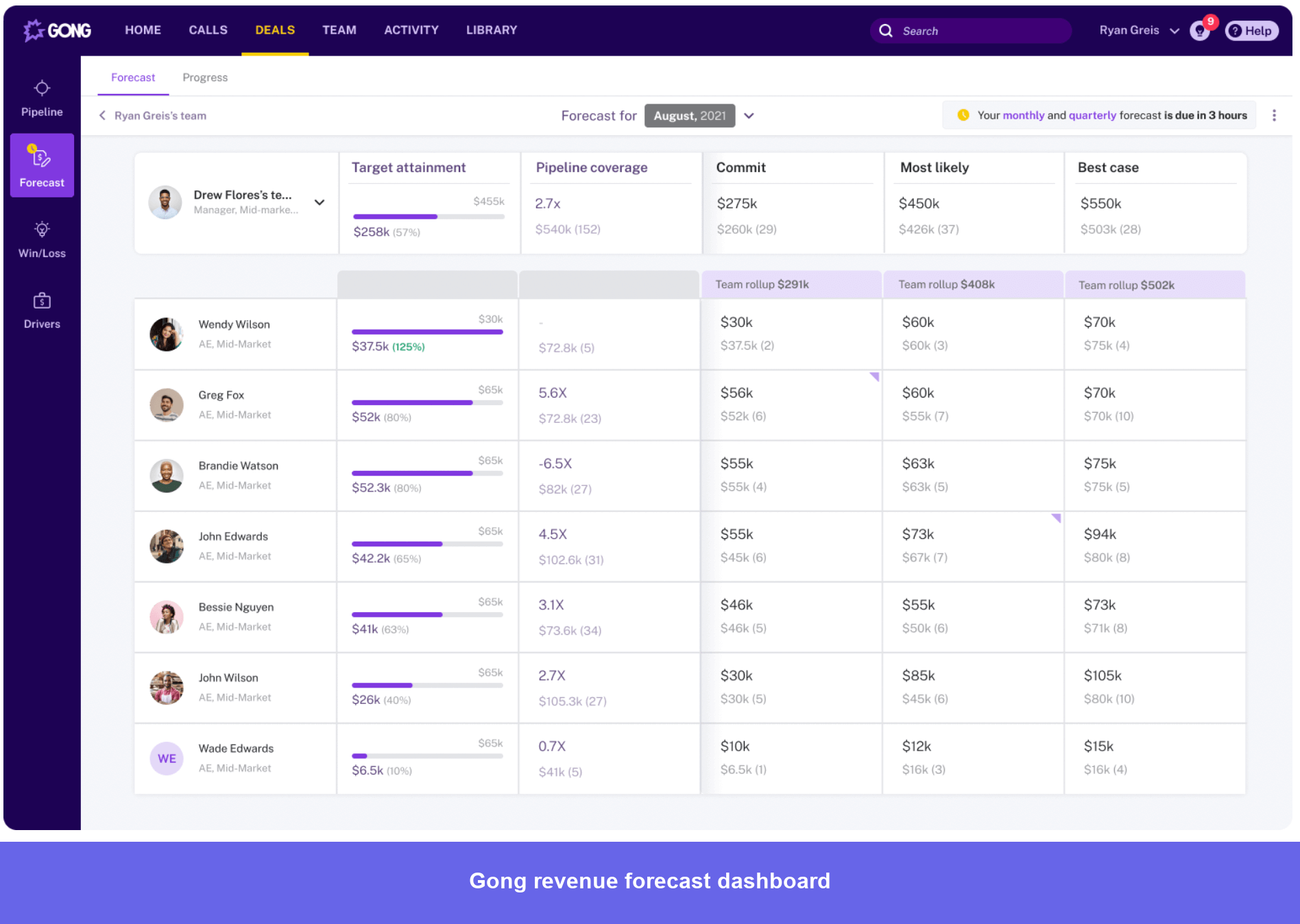 Gong dashboard showing different customers, their pipeline coverage, and other data.