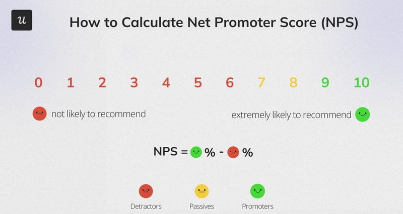 how to calculate nps