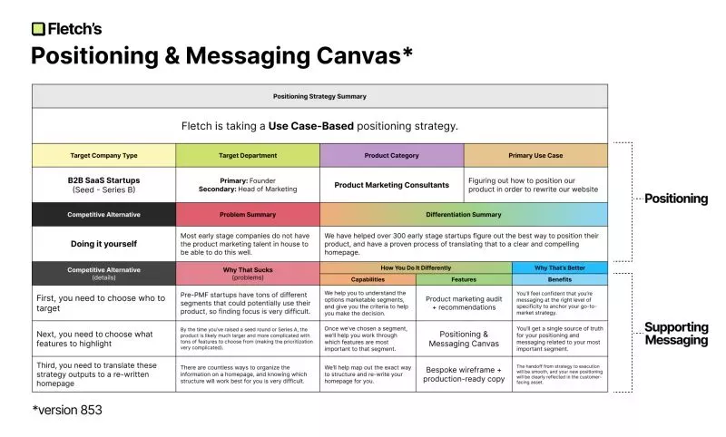 Fletch’s Positioning and Messaging Canvas