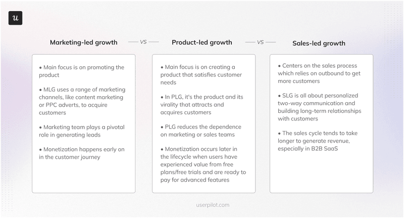 Marketing-led growth vs. Product-led growth vs. Sales-led growth