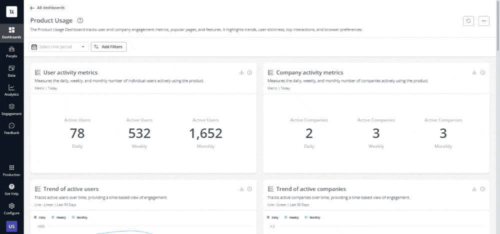 Product usage behavior analytics dashboard displaying active users and companies across daily, weekly and monthly periods
