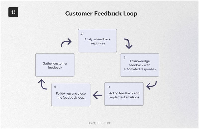 customer feedback loop